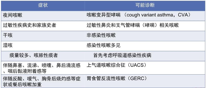 咳嗽超过8周 精准治疗 警铃响起！找到病因