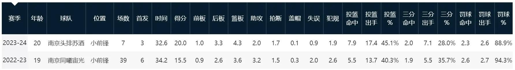 6林葳15分！北京队小组出线 杰曼27 勇夺同曦俱乐部杯冠军