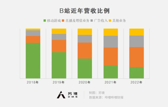 B站盈利初显端倪 揭秘其成功的秘诀