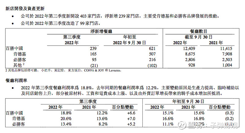 百胜中国Q3核心经营利润飙升18% 展现强劲发展势头