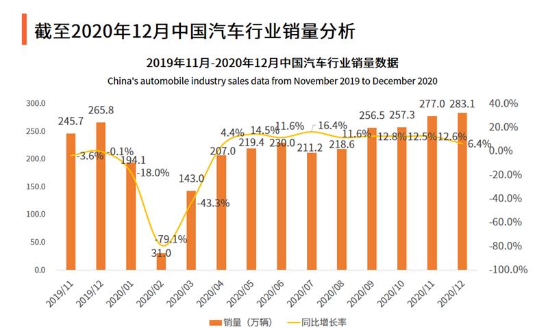 同比飙升28.9%