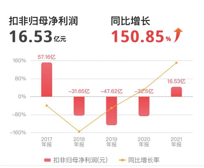 每辆车亏损逾3万 汽车业务亏损15亿元 第三季度营收达925亿元 小米创造纪录