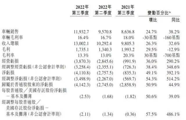 持续考验造车新势力