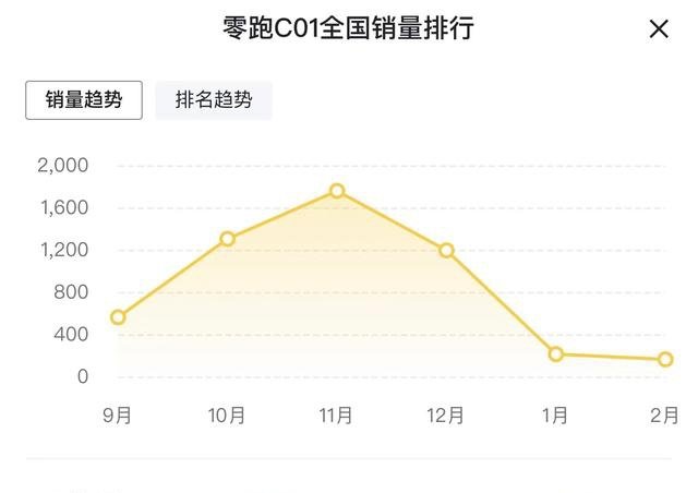 汽车业务亏损15亿元