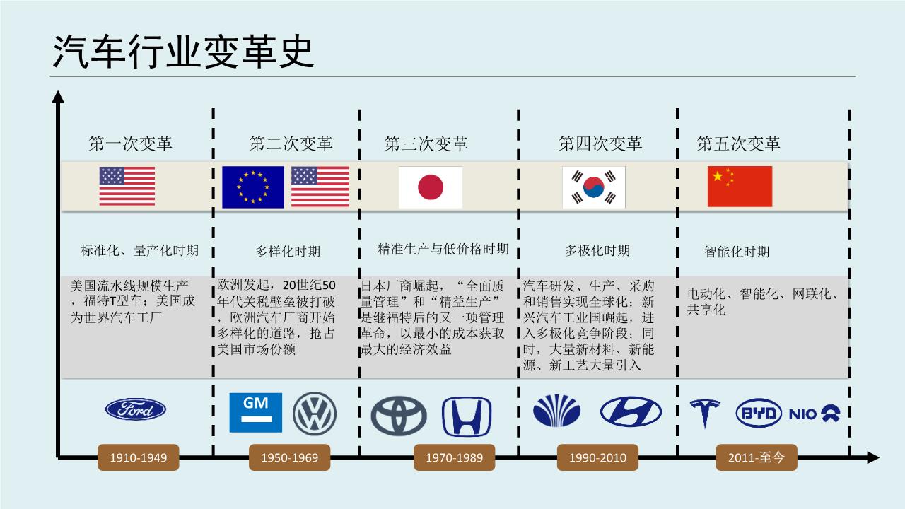 引领新世代汽车制造潮流