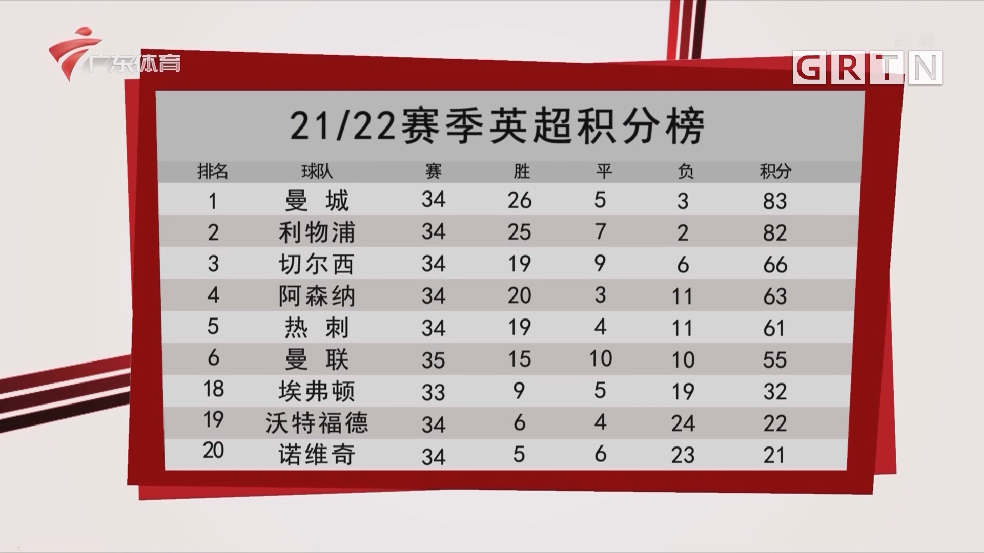 英超积分榜快报 黑马升至第二 曼城重返欧战区 热刺被绝平