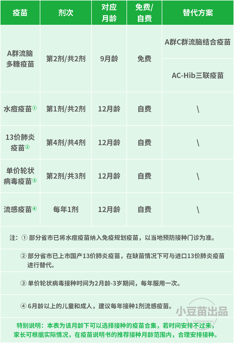 破伤风联合和6周岁接种1剂次吸附白喉