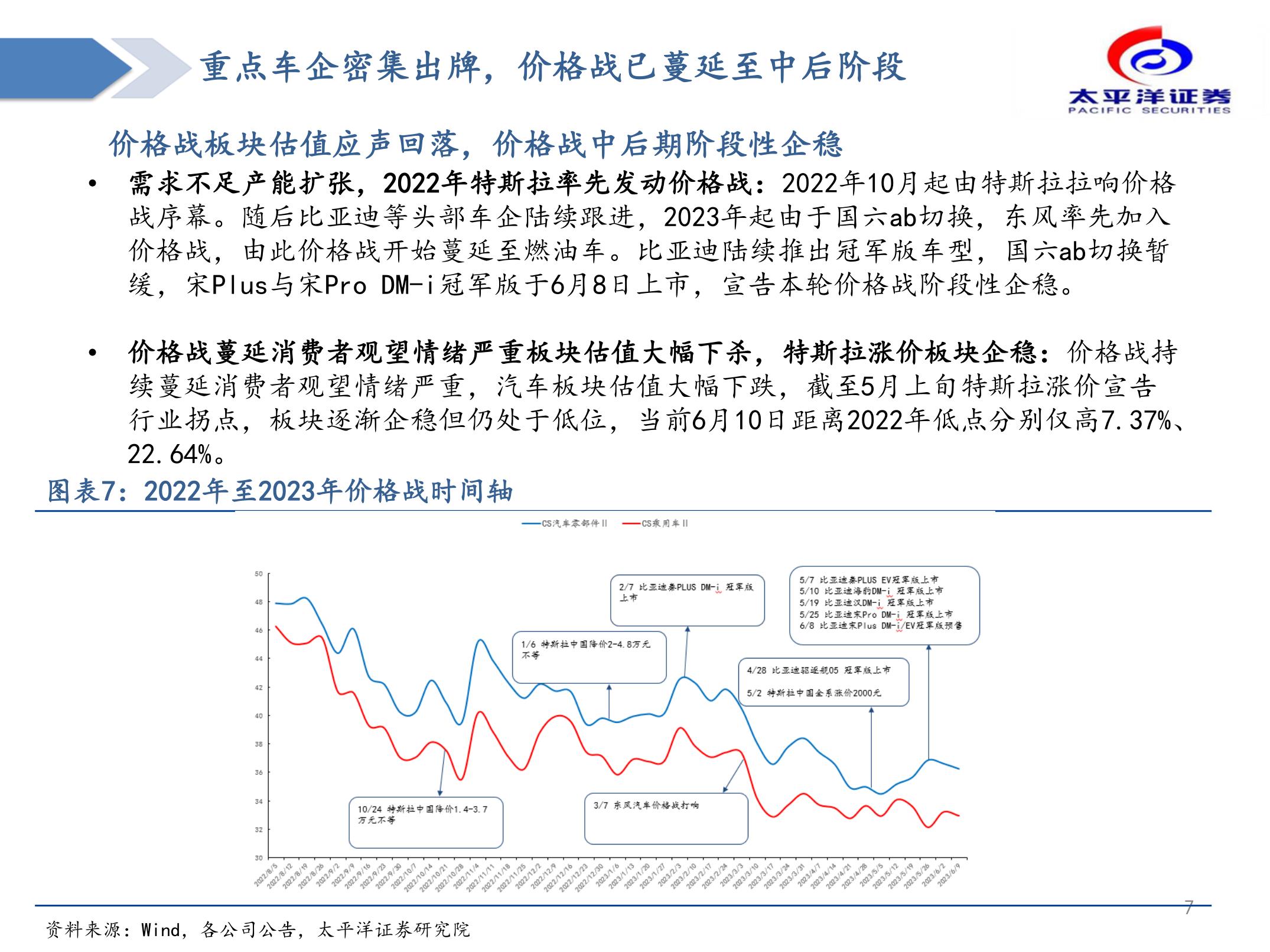 汽车板块走向何方