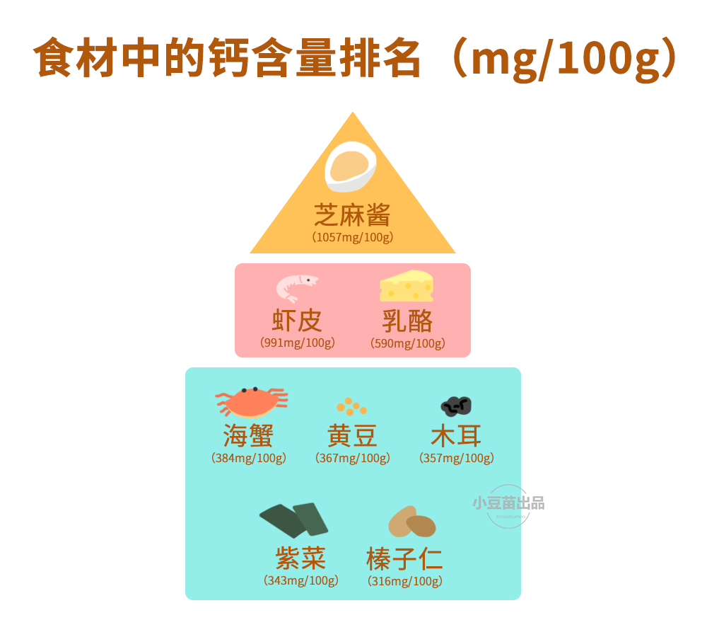 富含钙 冬日补钙首选 却被低估了 维生素 钙王 C的天然