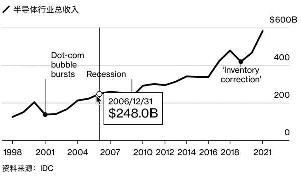 芯片出口跃居世界第一 中国逆袭 制裁6年后