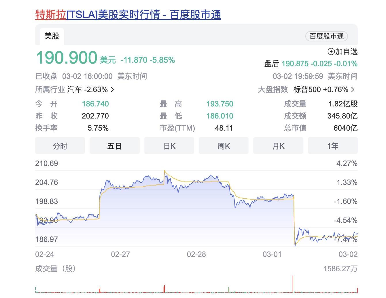 特斯拉市值蒸发超5000亿元 幕后有何玄机 法拉第未来逆市上涨21%