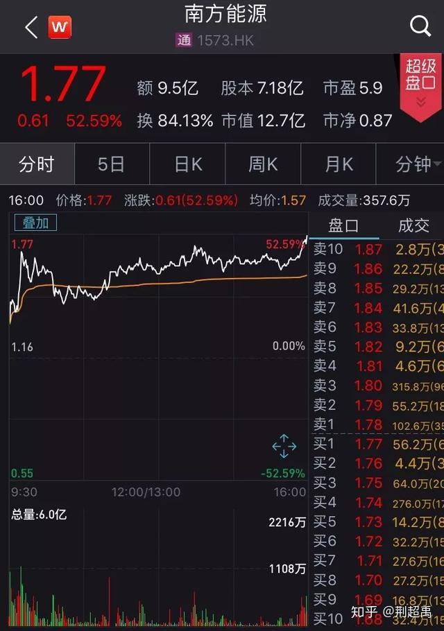 股价暴涨78% 贾跃亭回国倒计时 获3000万美元融资