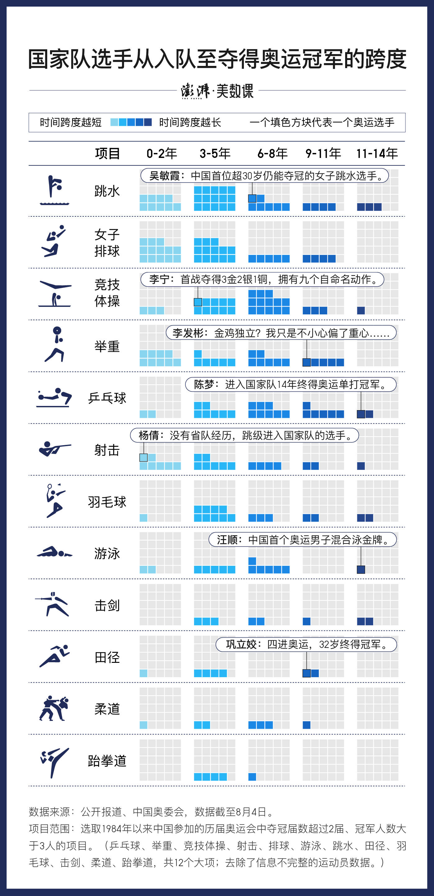 从奥运冠军到体育教师 姚迪双线驰骋 边打球边教书入职天津大学