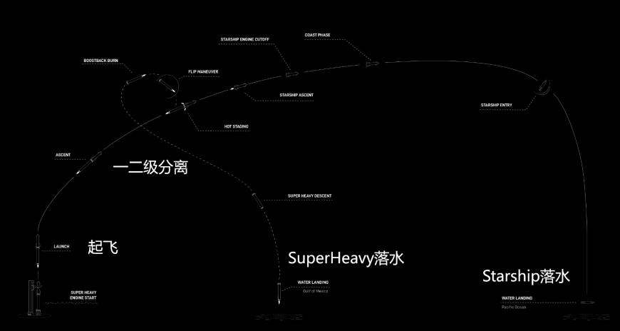 星舰研发 洗碗工争相恐后申请 SpaceX 星际城市建设 新年雄心勃勃