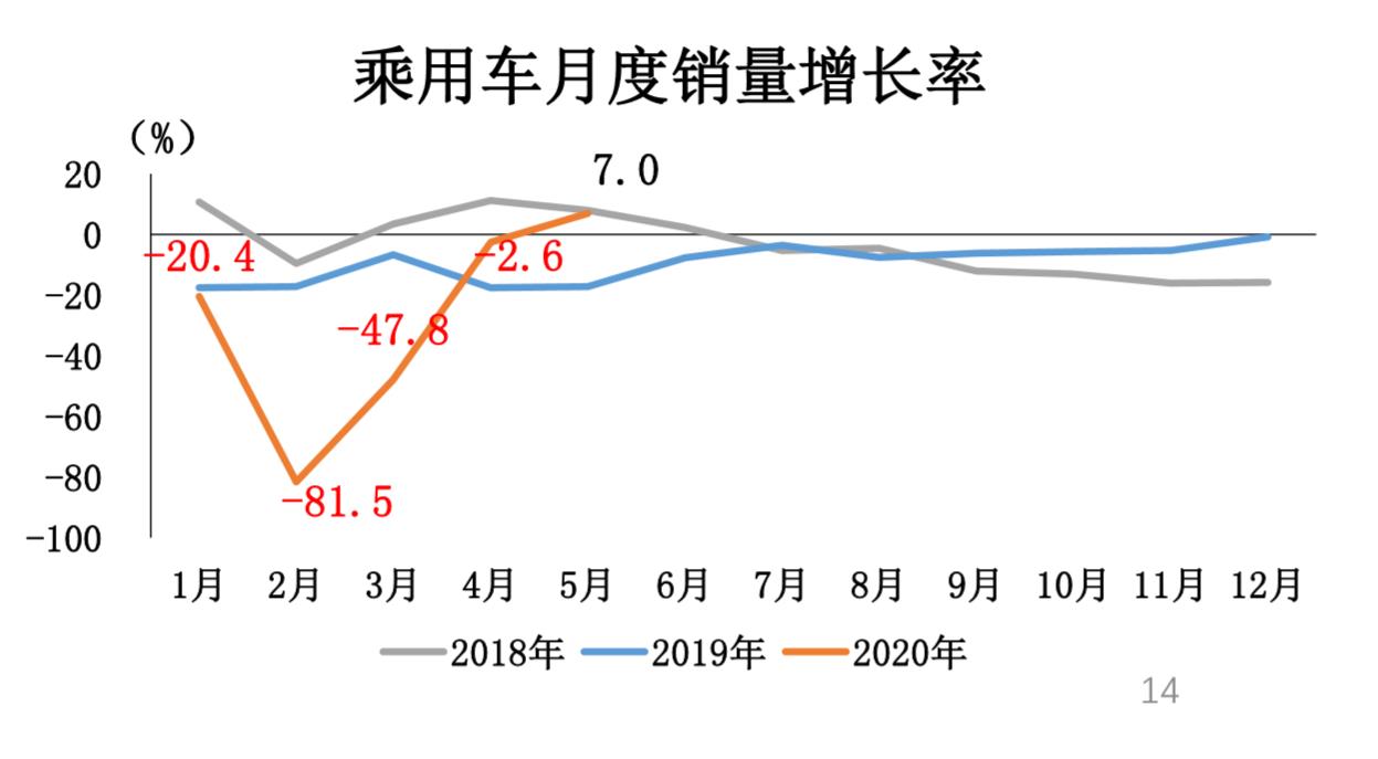 销量增幅有限