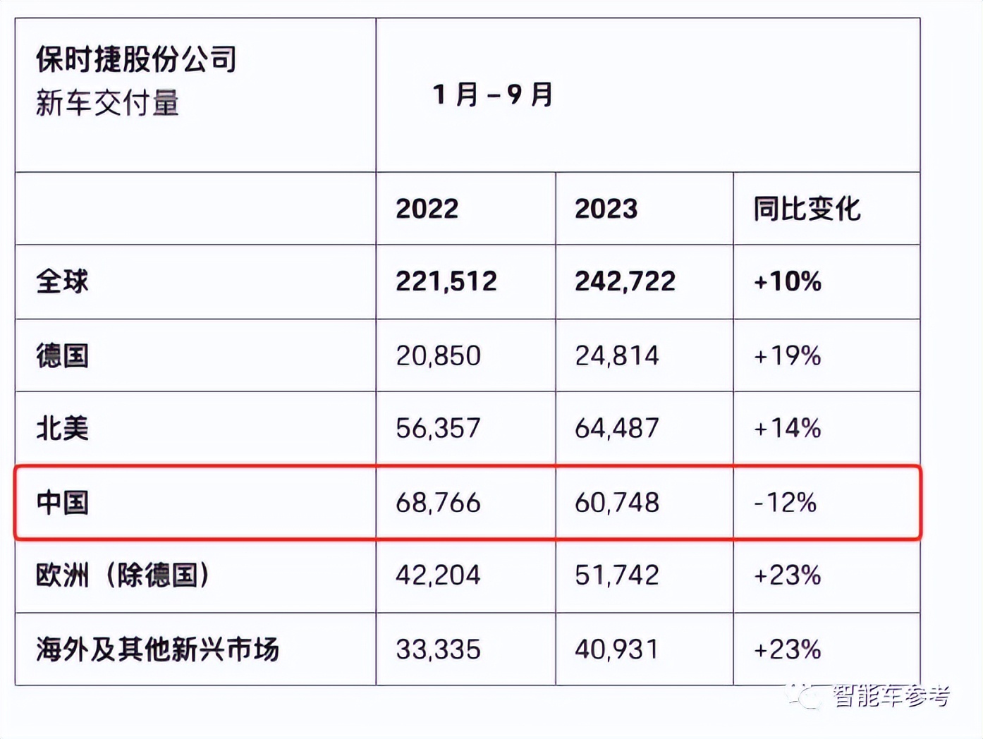 保时捷扛不住了！豪华跑车巨头面临困境