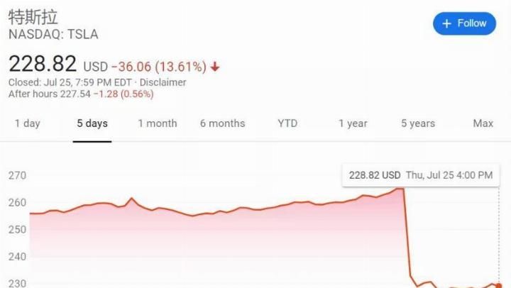 特斯拉市值暴跌5000亿 法拉第未来飙升21% 市场惊魂背后隐藏了什么