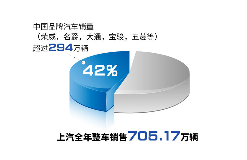 上汽集团强势反击 市值暴涨超1100亿！