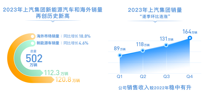 终结上汽集团18年霸主地位 比亚迪登顶车企销冠