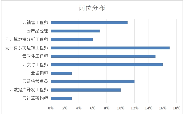 云计算领域的\