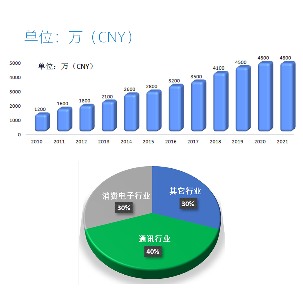 销售数据迎上扬