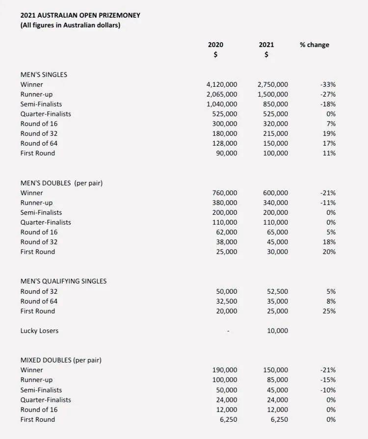 澳网奖金攀升至历史新高 单打冠军可斩获巨额1600万元