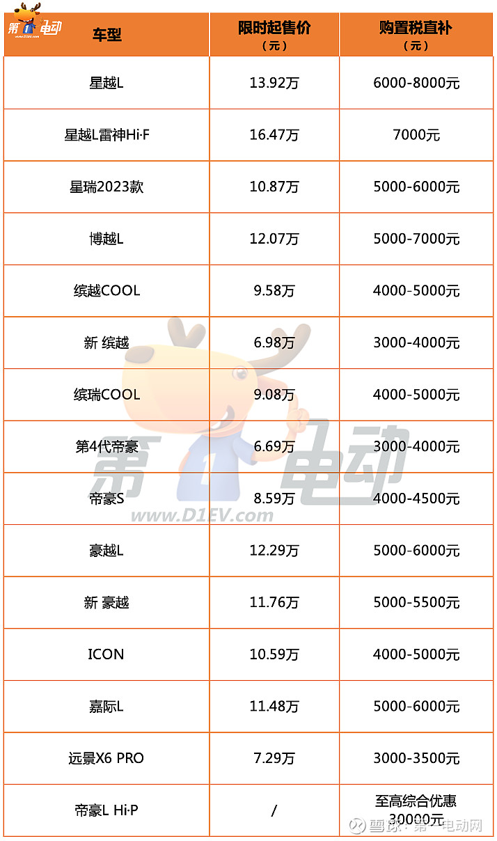 吉利超额完成年目标 比亚迪狂飚425万辆 2024年汽车销量榜