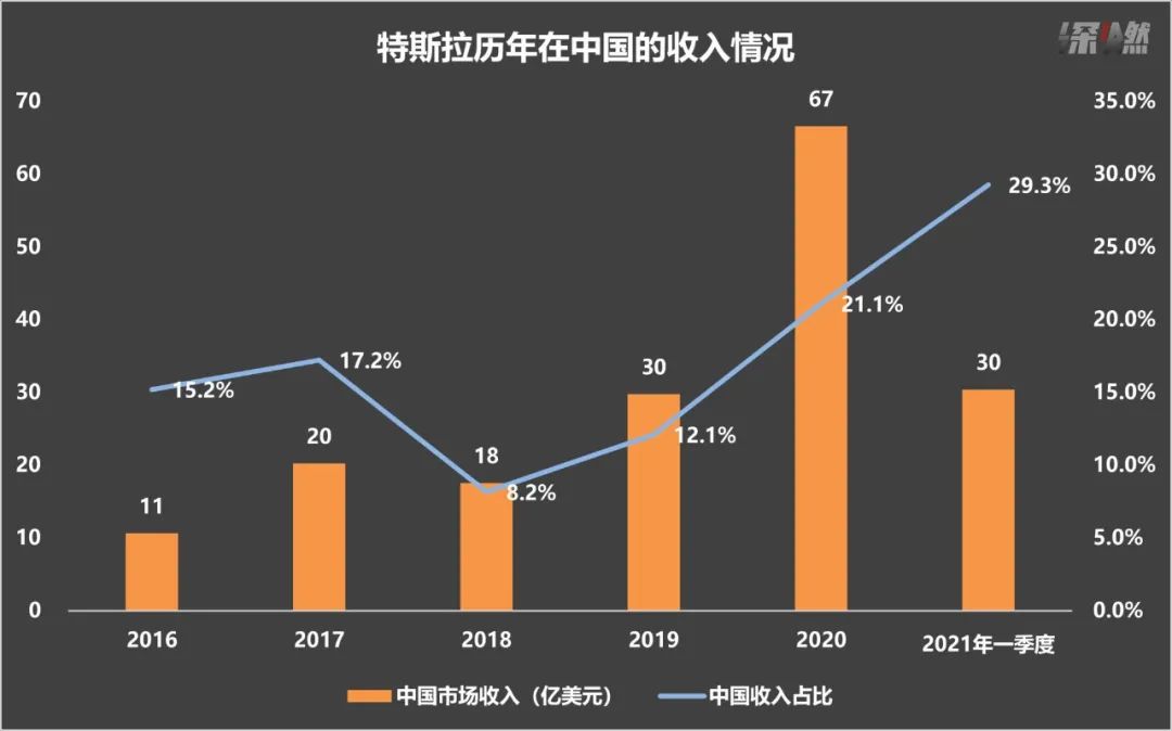 特斯拉全球年销量首次出现负增长 反映电动汽车市场竞争加剧