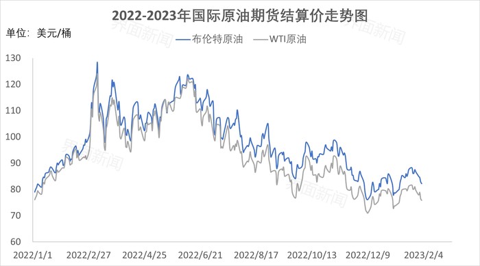 成品油价今年首次上调 加满一箱油需多花2.5元