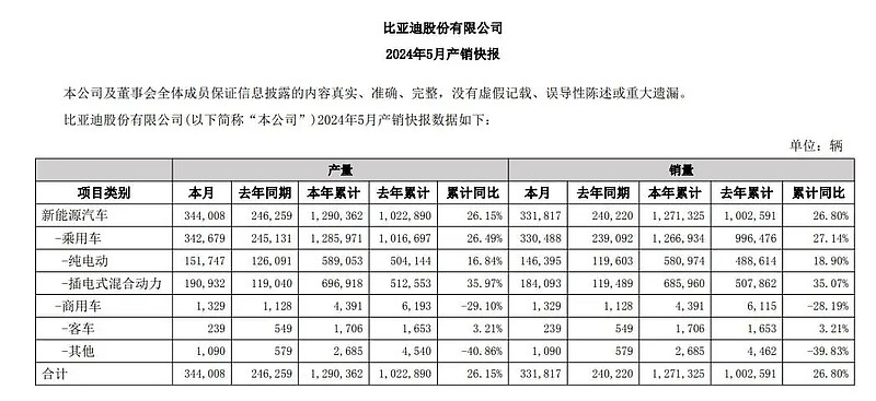 终结上汽18年车企销冠霸业 比亚迪崛起