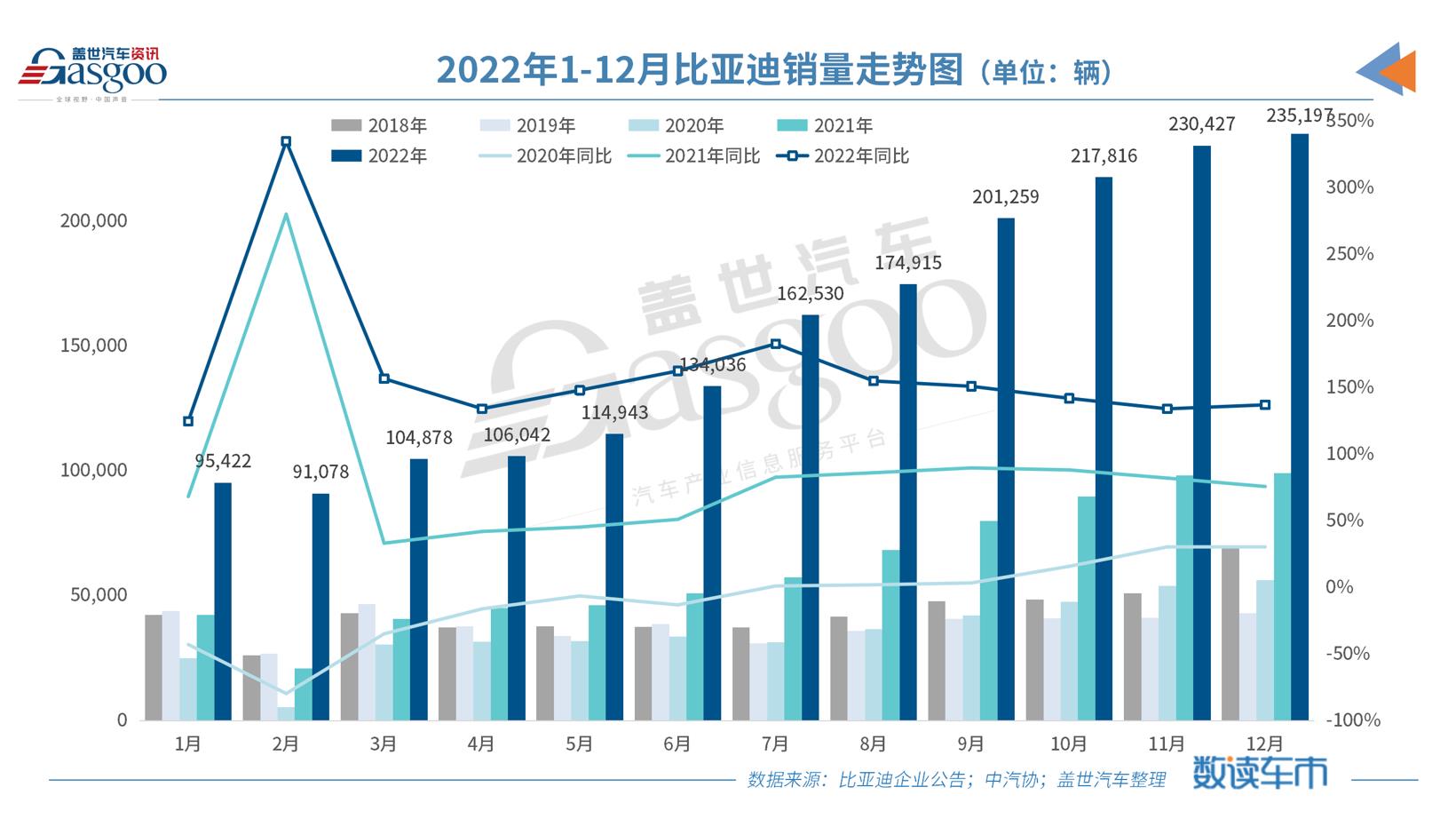 比亚迪历史性反超上汽集团 终结其18年车企销冠霸主地位