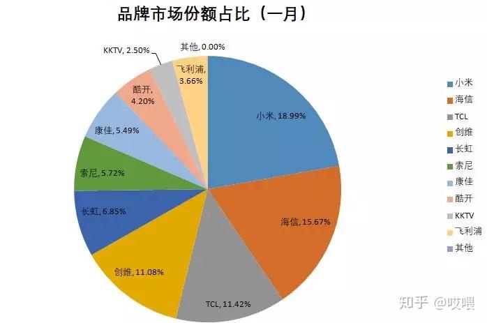 比亚迪领跑