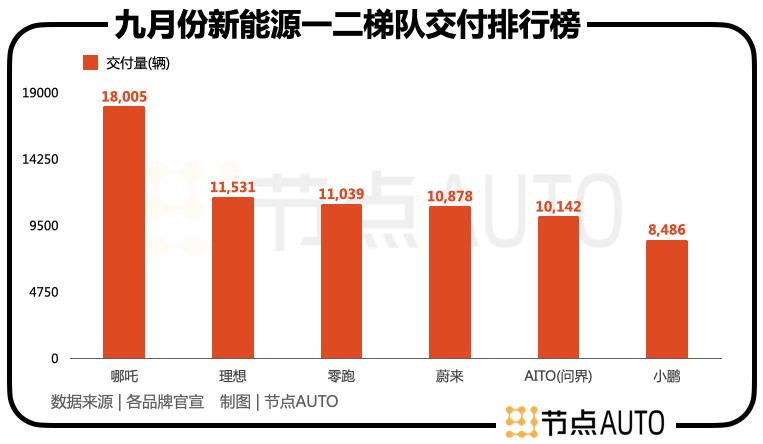 蔚小理格局变动 蔚来跌落神坛 理小蔚上位