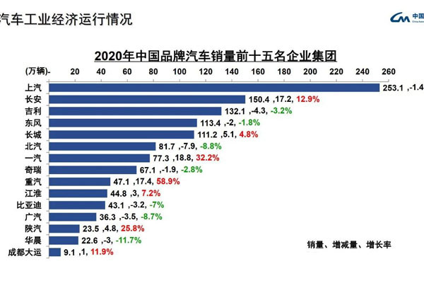 年车企销量冠军纪录 终结 比亚迪超越上汽集团 18