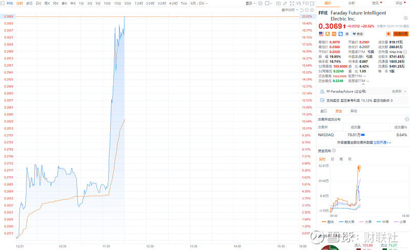 法拉第未来涨超21%！背后的原因揭秘 特斯拉市值蒸发超5000亿元