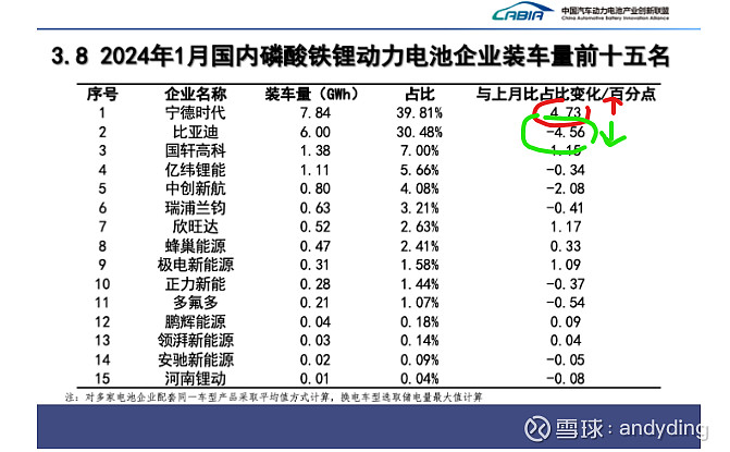 比亚迪终结上汽集团 18 年车企销冠霸主地位