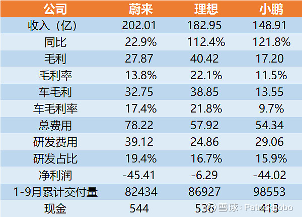 营收和研发投入