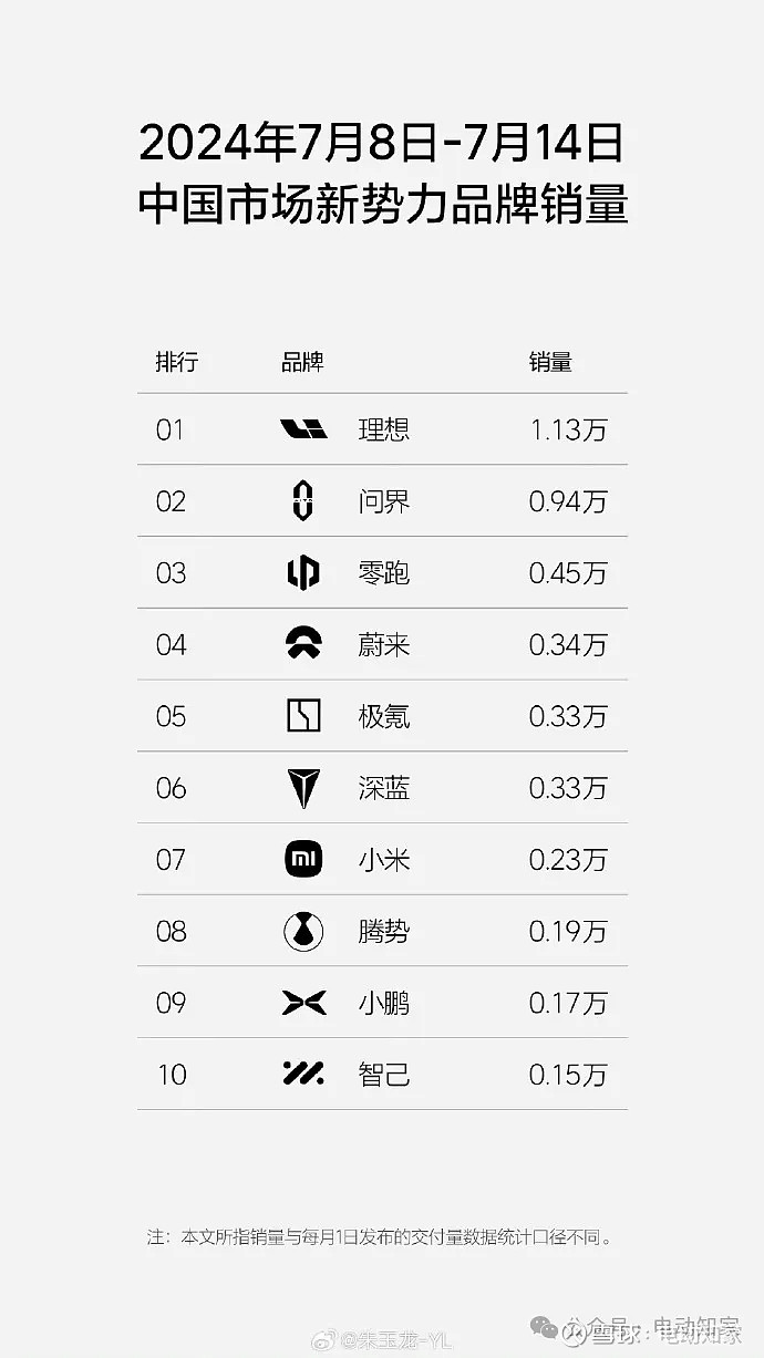 年新势力造车成绩单 加速洗牌 2024 分化加剧