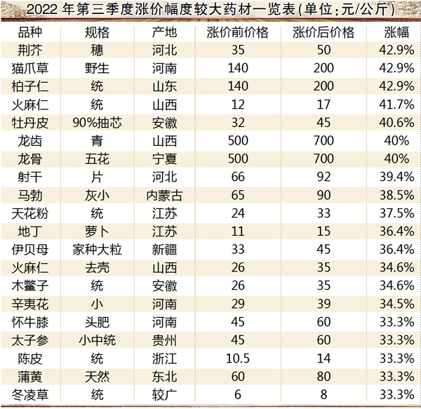 药价飞涨至300元一盒 流感高发！神药需求暴涨