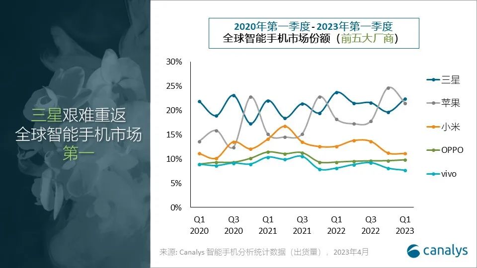 手机销量连跌4月！三星苹果们吃了傲慢的亏 洋品牌 低配高价