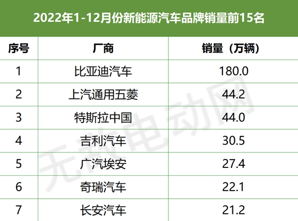 创下35%的增长