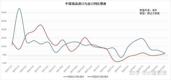 增长6.3%