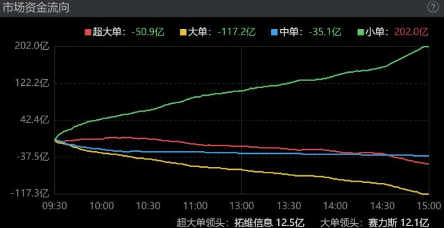 资金大幅增加